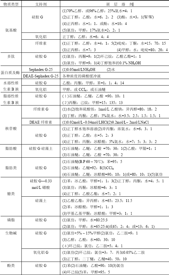 薄層層析分離各類物質常用的支持劑與展層溶劑
